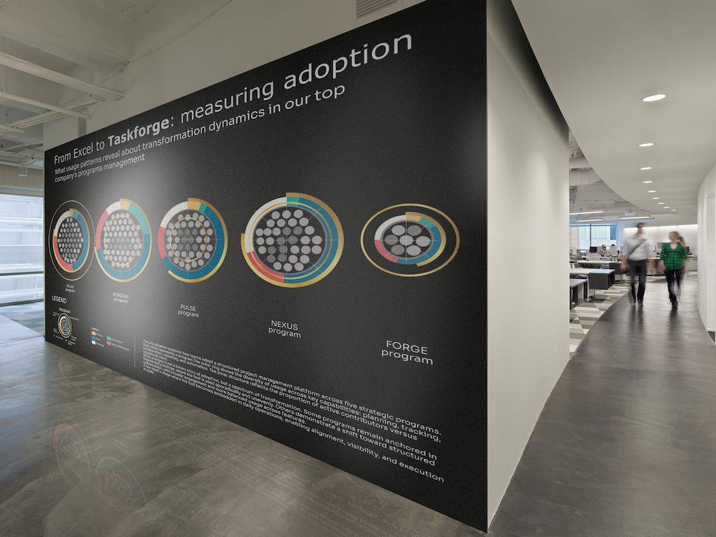 Circular data art visualization showing adoption of a project management tool across five strategic programs, including user engagement, usage intensity, and feature distribution.