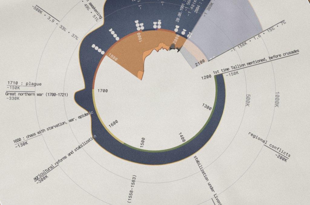 Minimalist Estonia data art series timeline in muted ink tones, tracing population growth and collapse from 1200 to 2100 across wars, occupation and restored independence.
