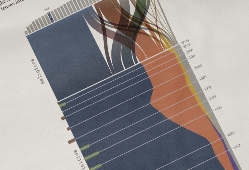 Estonian ethnicity, religion and language data art piece in layered muted bands, showing Russian, German and Ukrainian population shares alongside belief and generational language patterns.